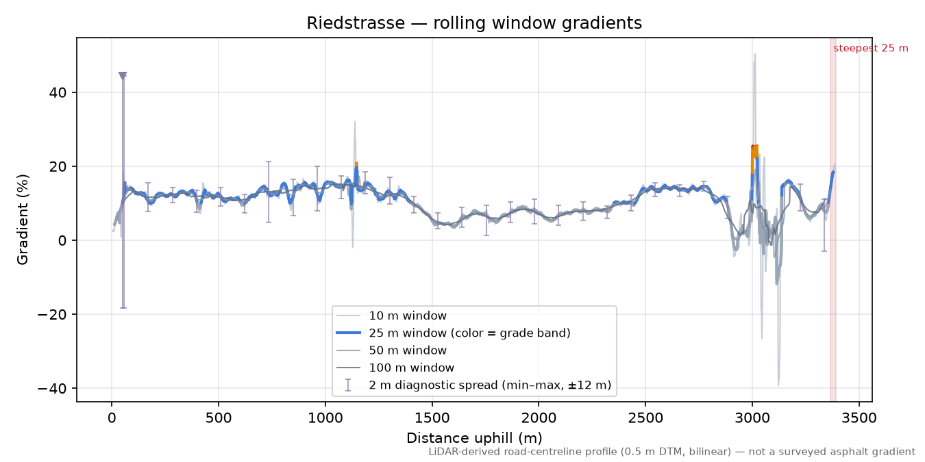 Riedstrasse rolling gradient profile