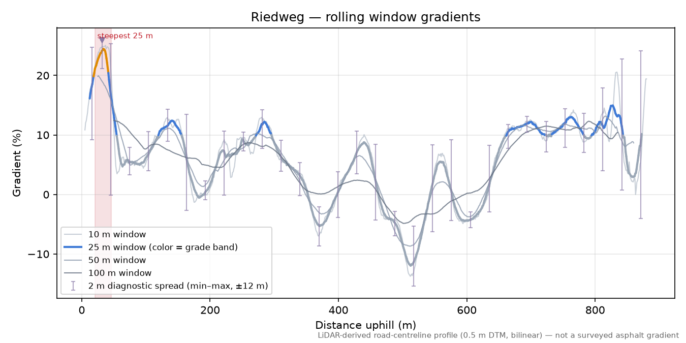Riedweg rolling gradient profile