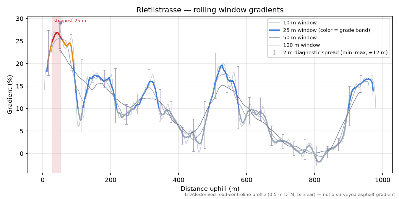 Rietlistrasse rolling gradient profile