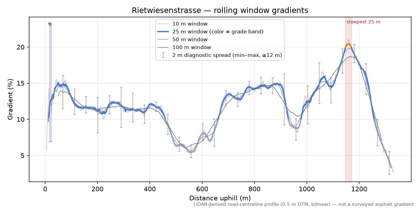 Rietwiesenstrasse rolling gradient profile
