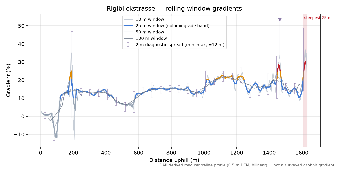 Rigiblickstrasse rolling gradient profile