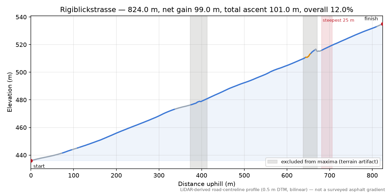 Rigiblickstrasse elevation profile