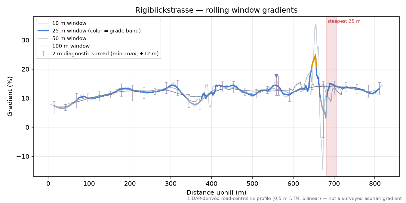 Rigiblickstrasse rolling gradient profile