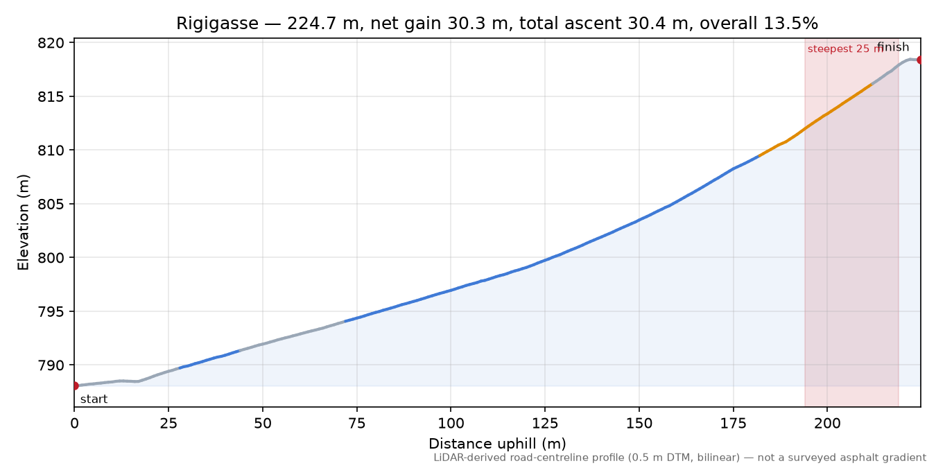 Rigigasse elevation profile