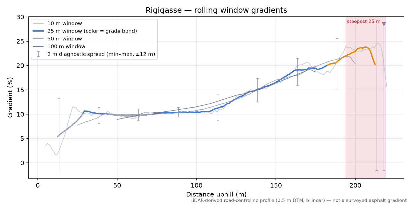 Rigigasse rolling gradient profile