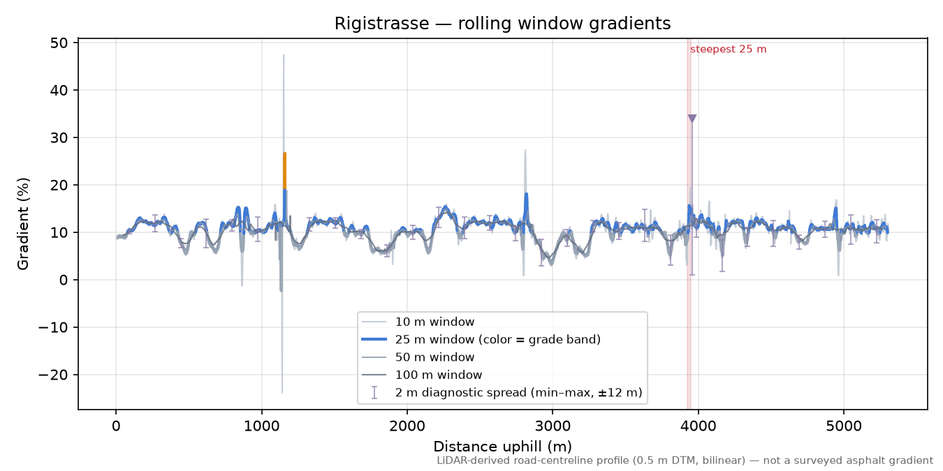 Rigistrasse rolling gradient profile