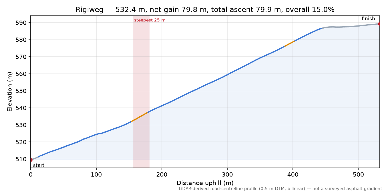 Rigiweg elevation profile