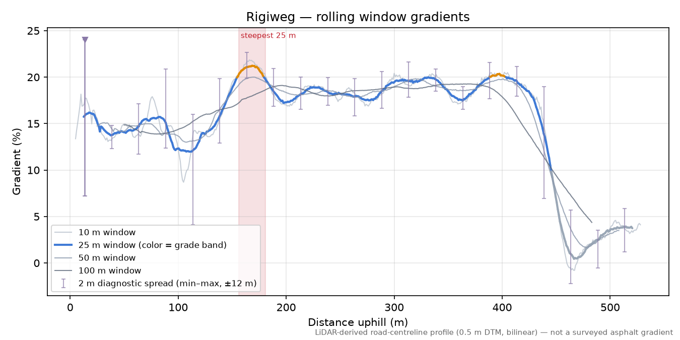 Rigiweg rolling gradient profile
