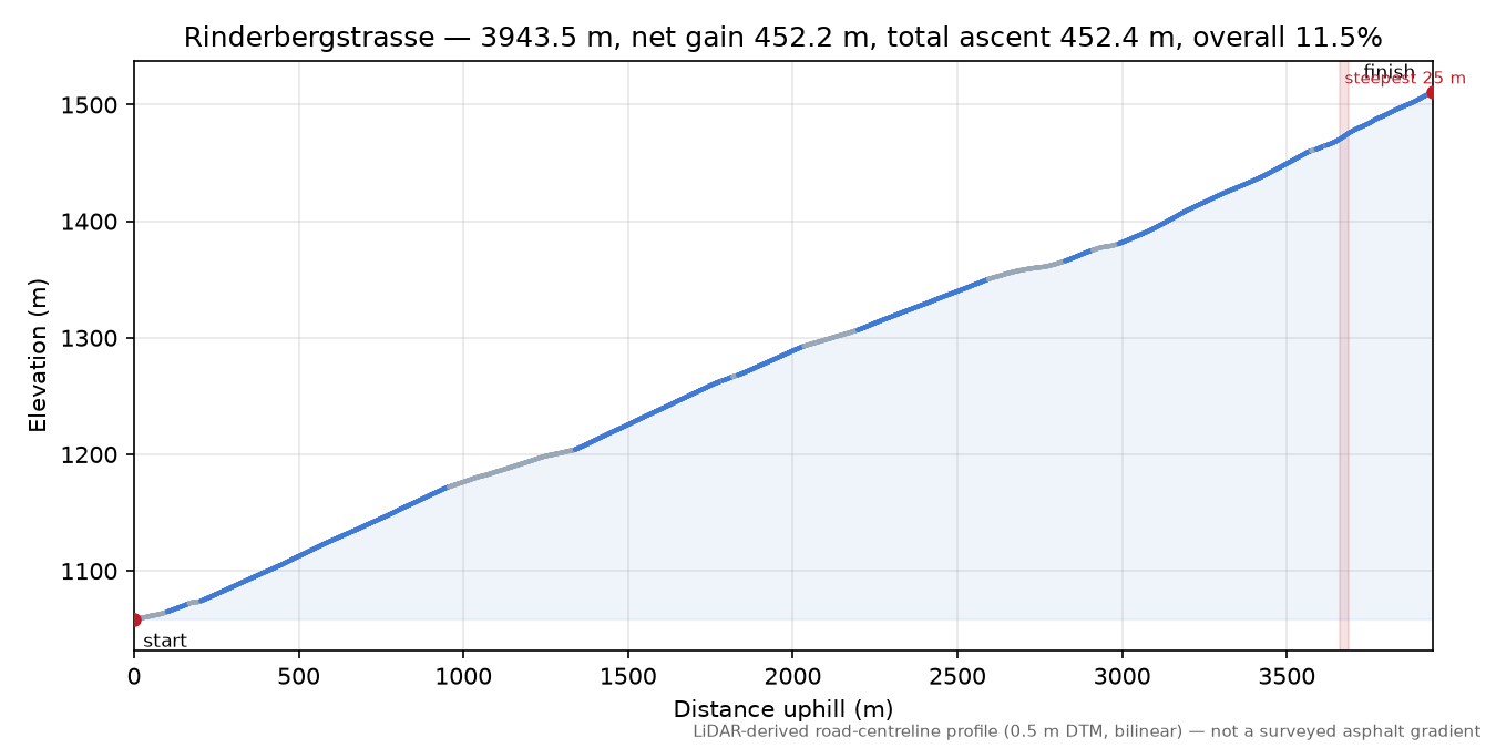 Rinderbergstrasse elevation profile