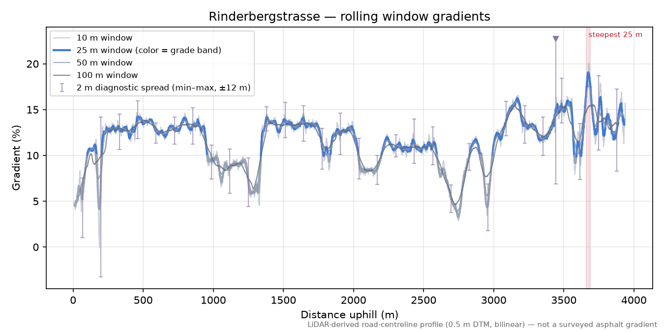 Rinderbergstrasse rolling gradient profile