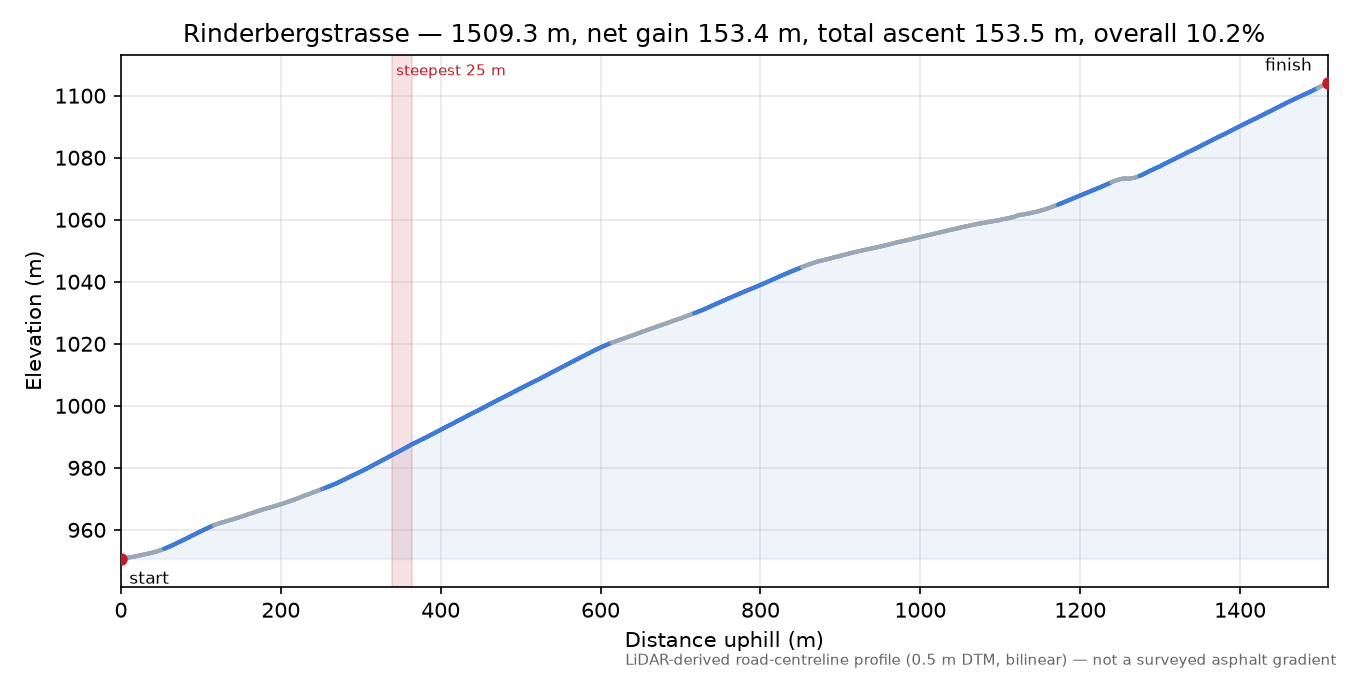 Rinderbergstrasse elevation profile