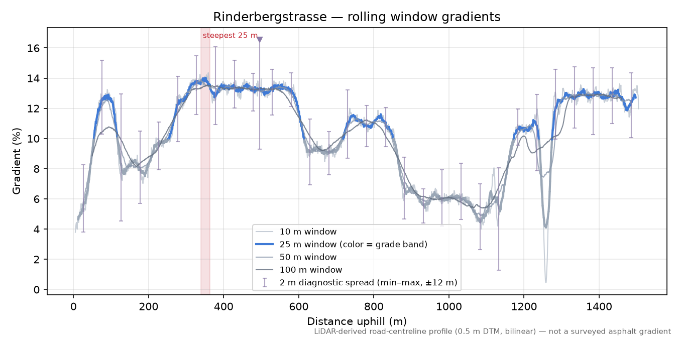 Rinderbergstrasse rolling gradient profile
