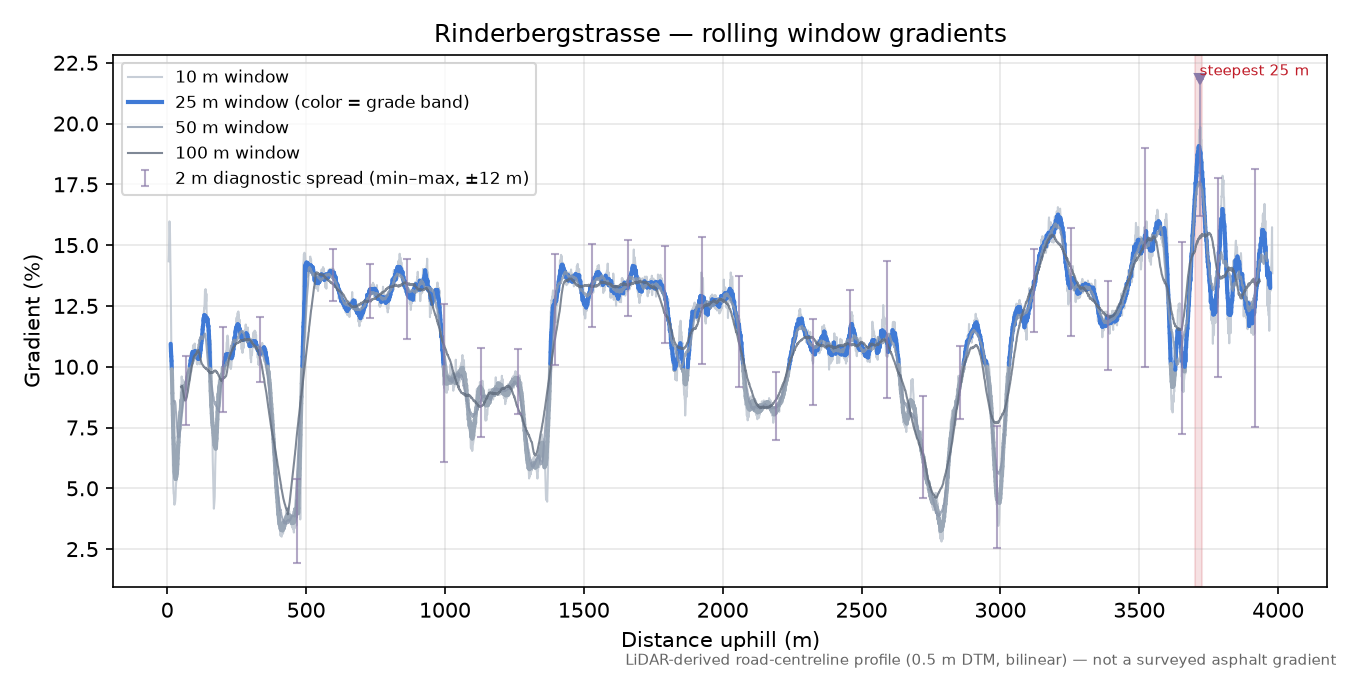 Rinderbergstrasse rolling gradient profile