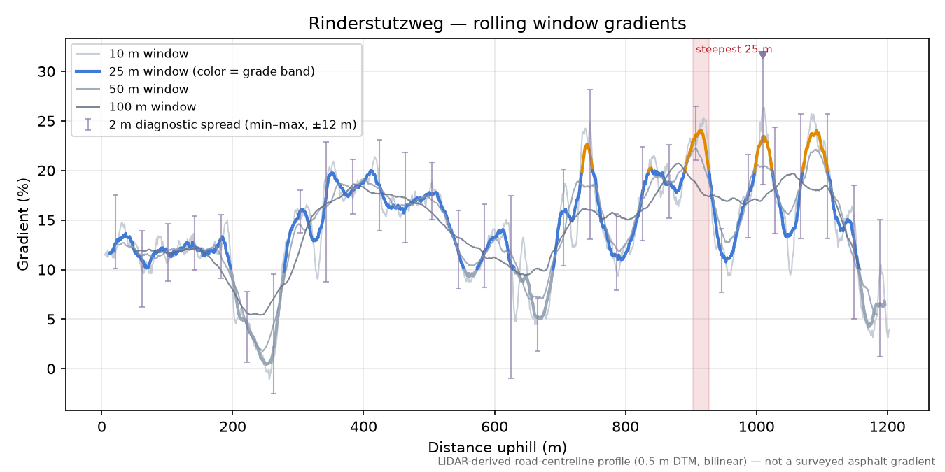 Rinderstutzweg rolling gradient profile