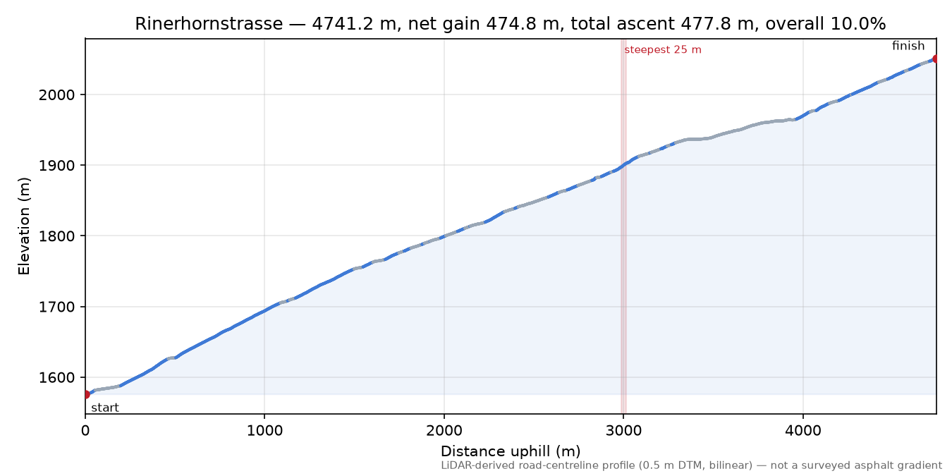 Rinerhornstrasse elevation profile