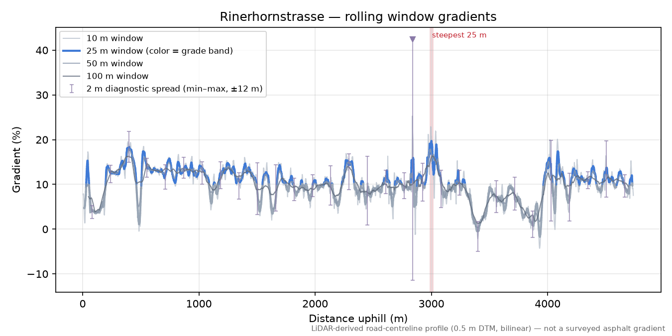 Rinerhornstrasse rolling gradient profile