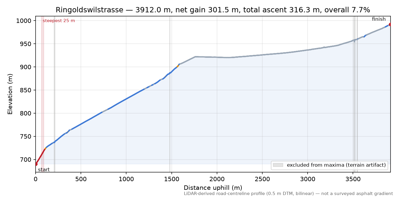 Ringoldswilstrasse elevation profile