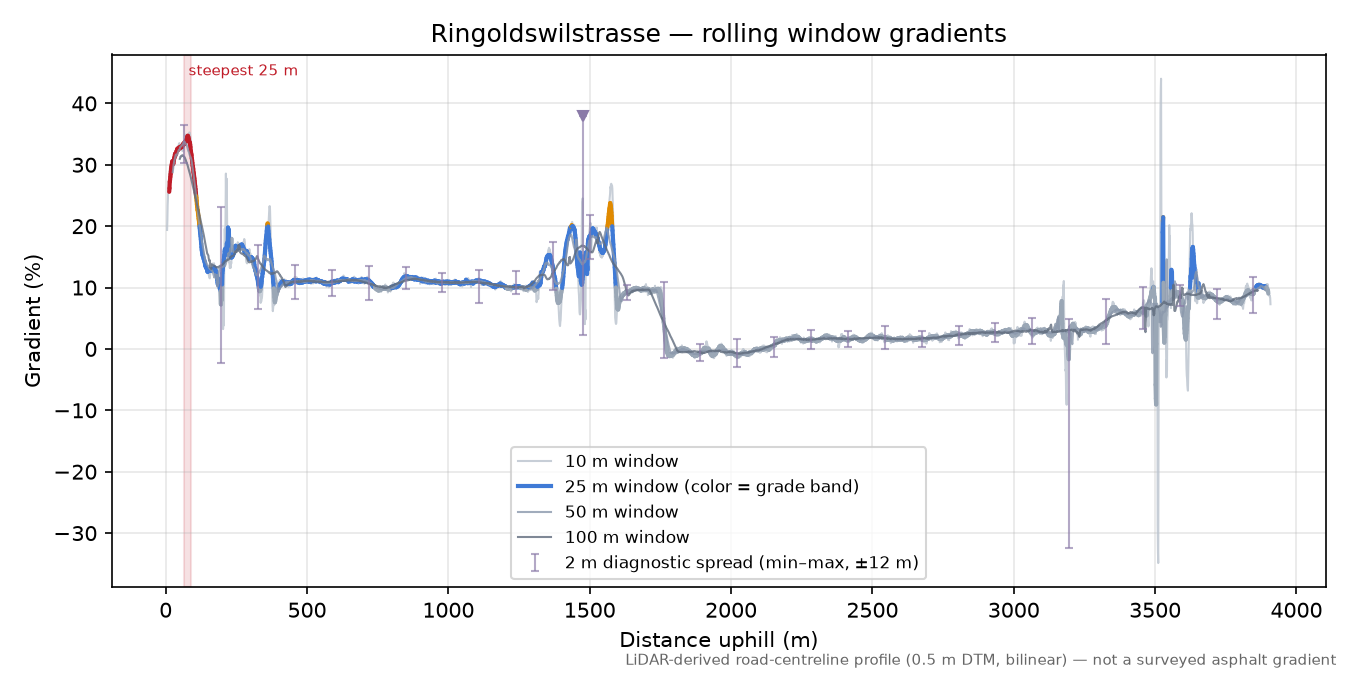 Ringoldswilstrasse rolling gradient profile