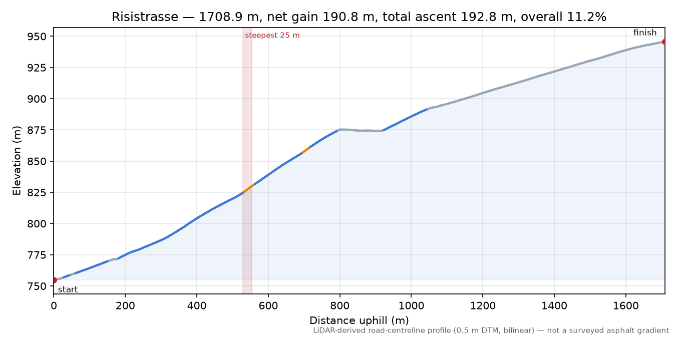 Risistrasse elevation profile