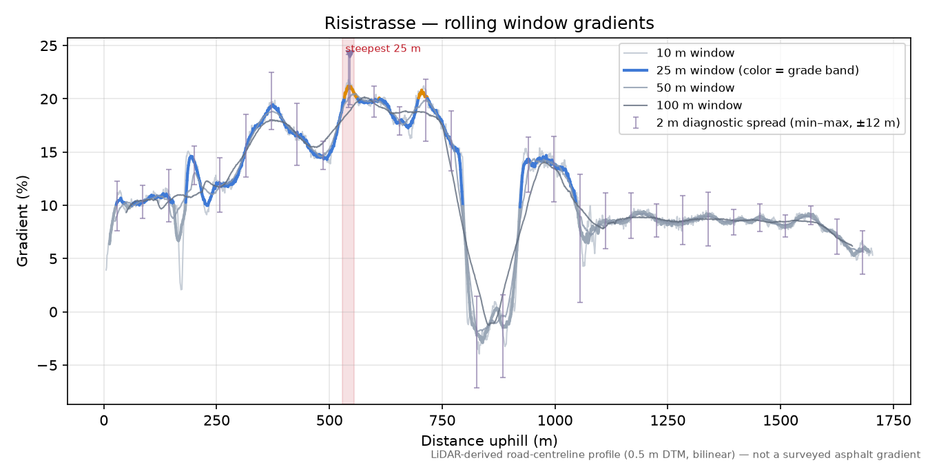 Risistrasse rolling gradient profile