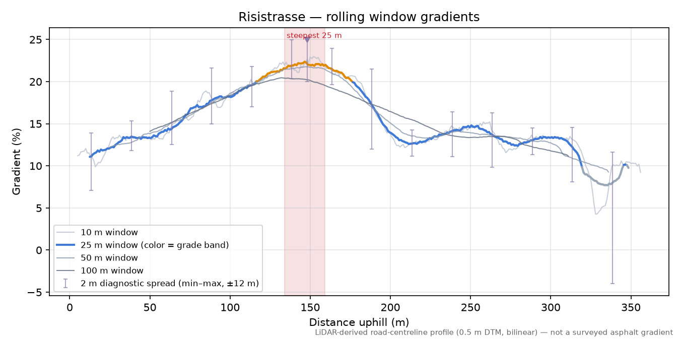 Risistrasse rolling gradient profile