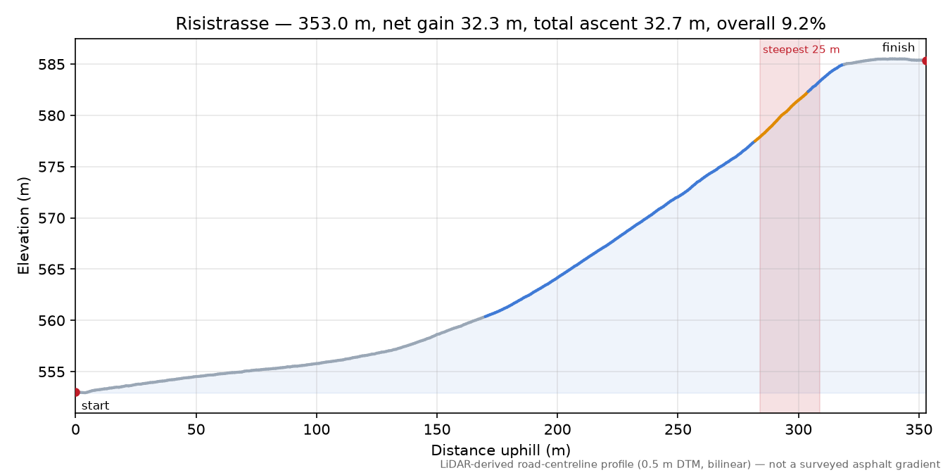 Risistrasse elevation profile