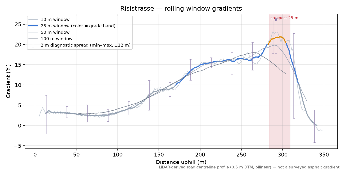 Risistrasse rolling gradient profile