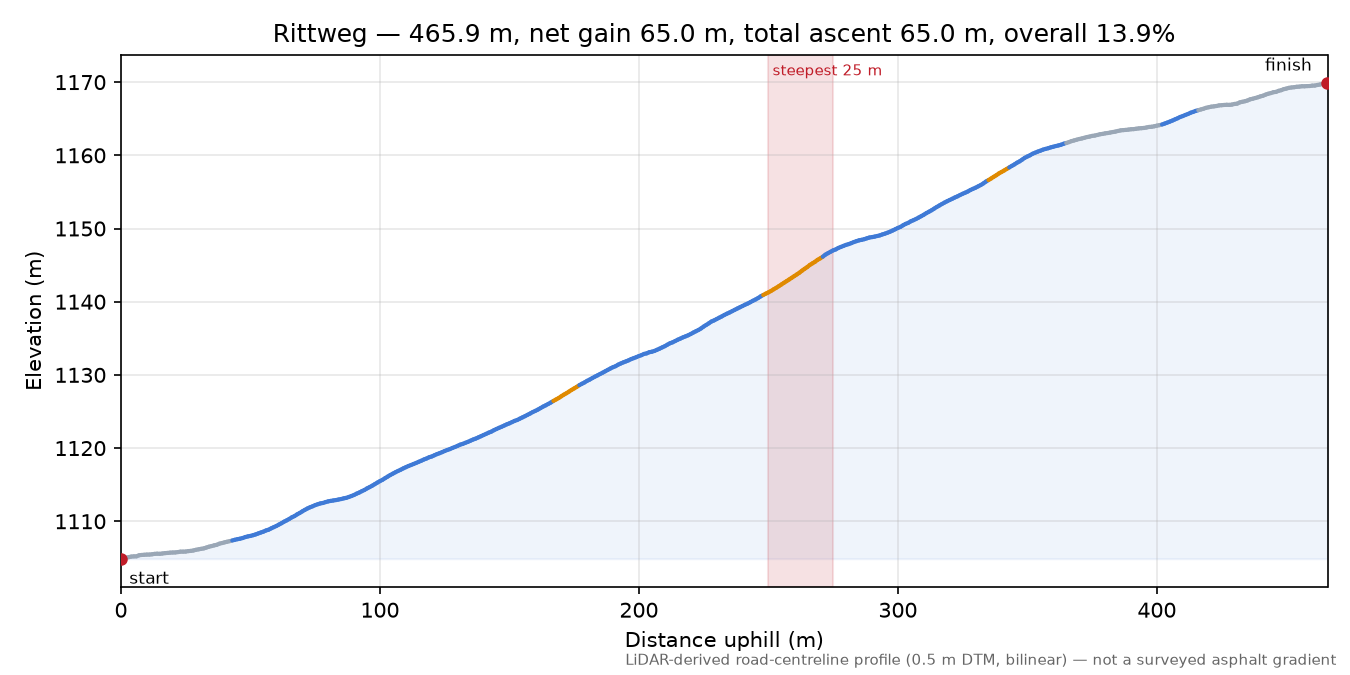 Rittweg elevation profile