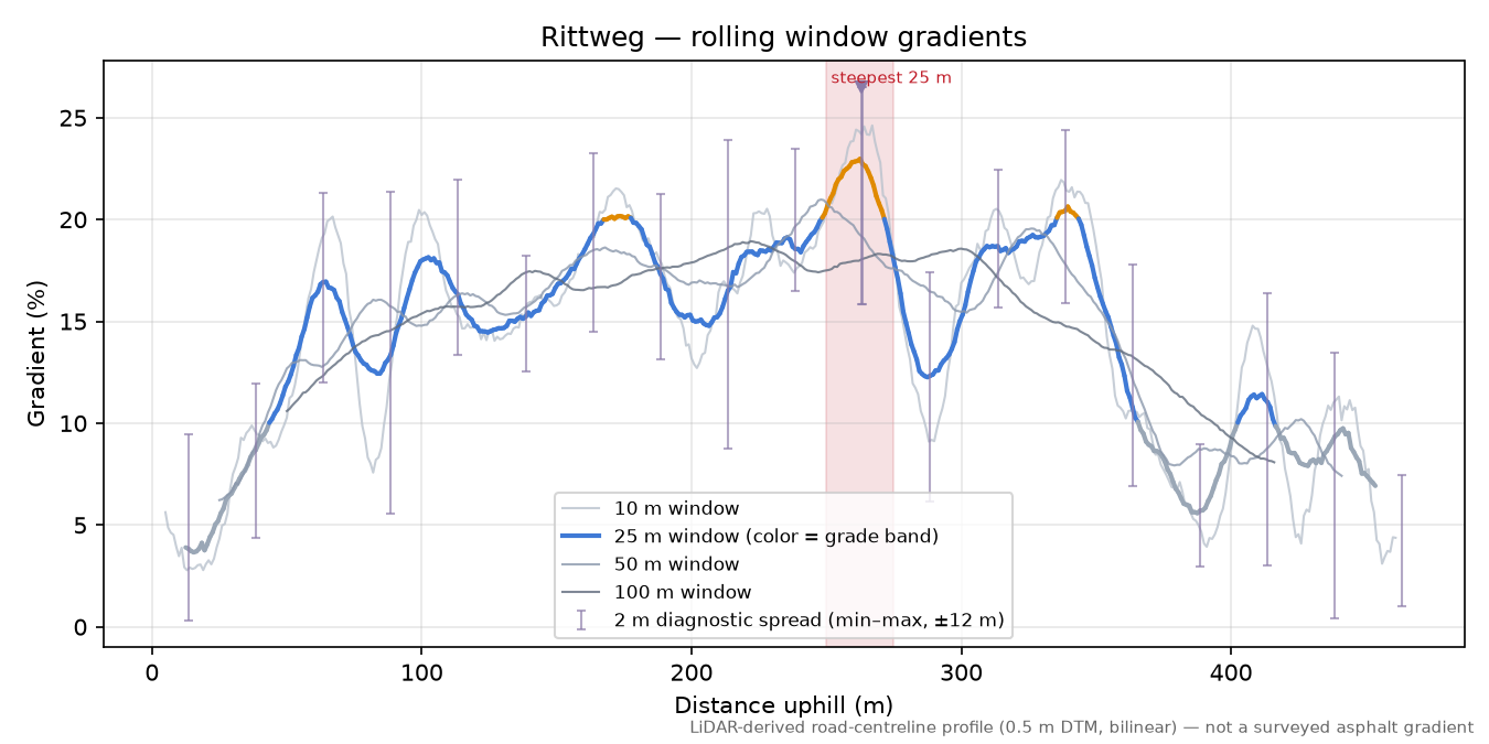 Rittweg rolling gradient profile