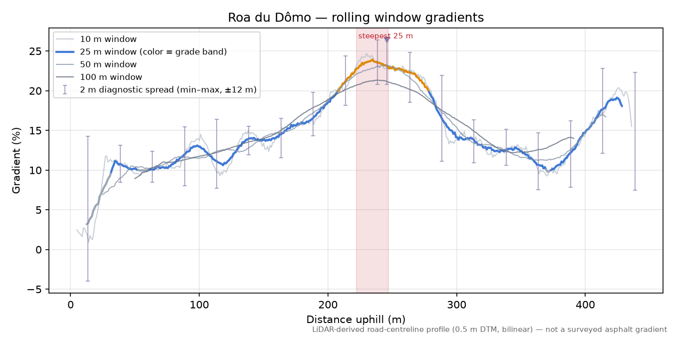 Roa du Dômo rolling gradient profile