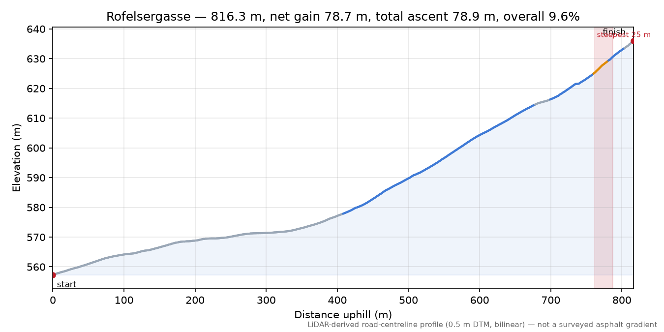 Rofelsergasse elevation profile