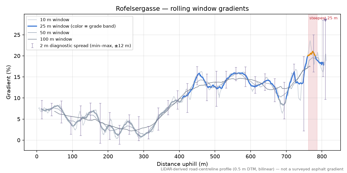 Rofelsergasse rolling gradient profile