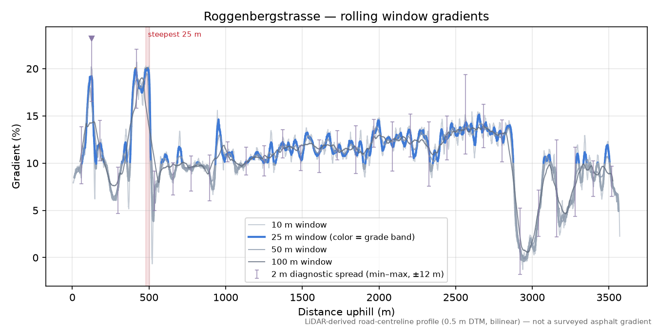 Roggenbergstrasse rolling gradient profile
