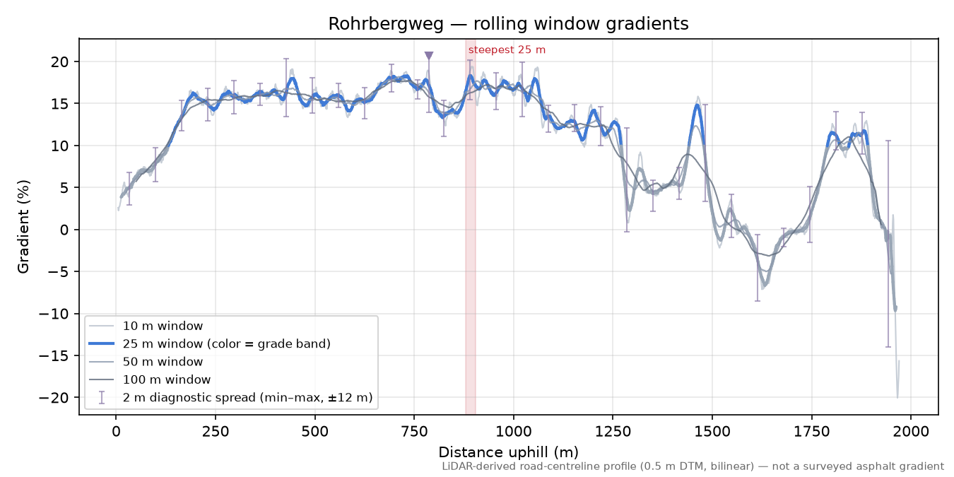 Rohrbergweg rolling gradient profile