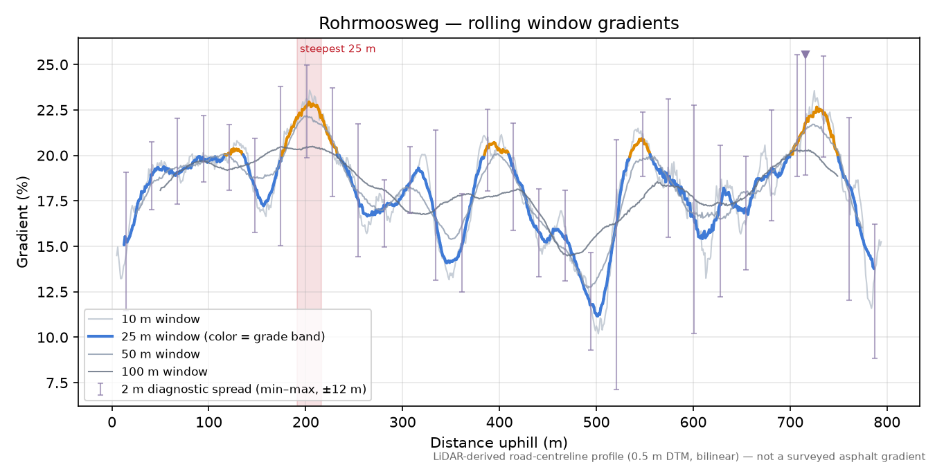 Rohrmoosweg rolling gradient profile