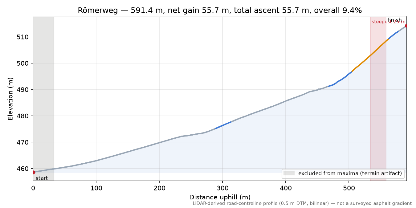 Römerweg elevation profile