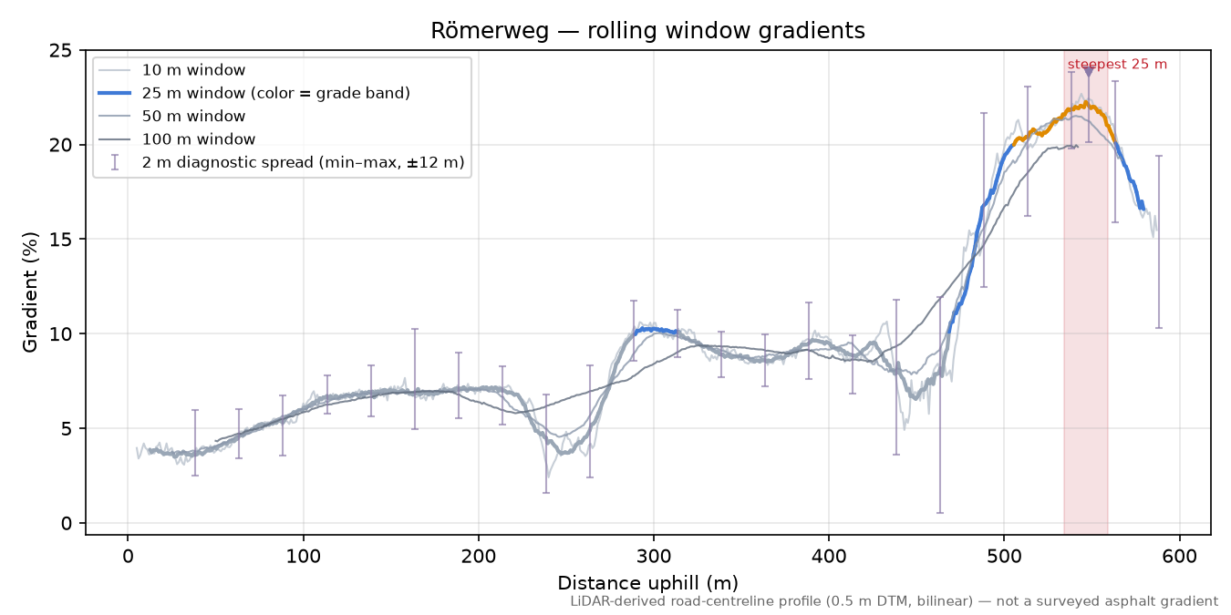 Römerweg rolling gradient profile
