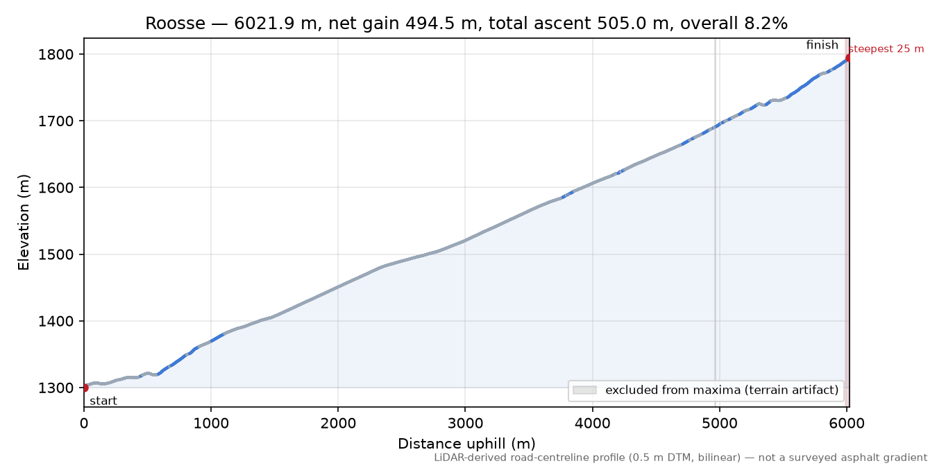 Roosse elevation profile