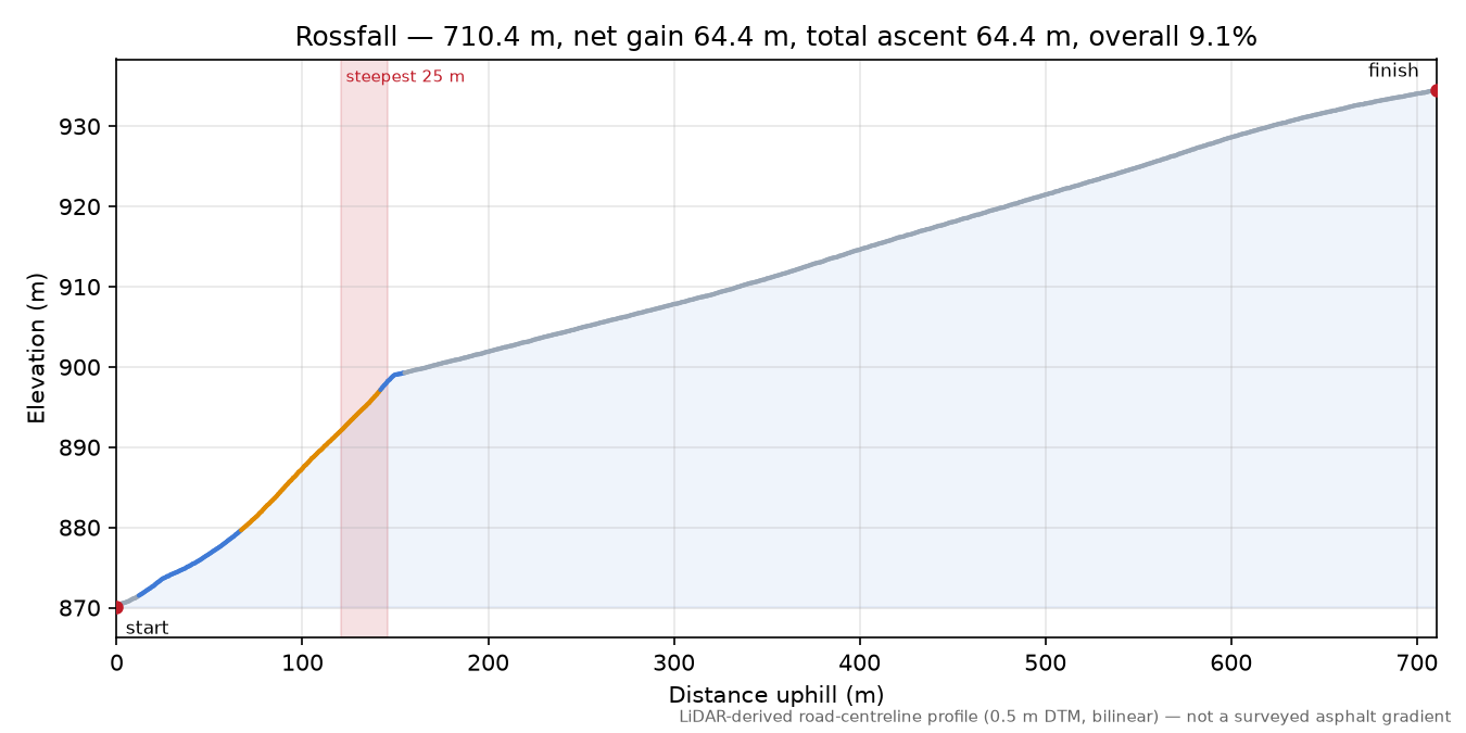 Rossfall elevation profile