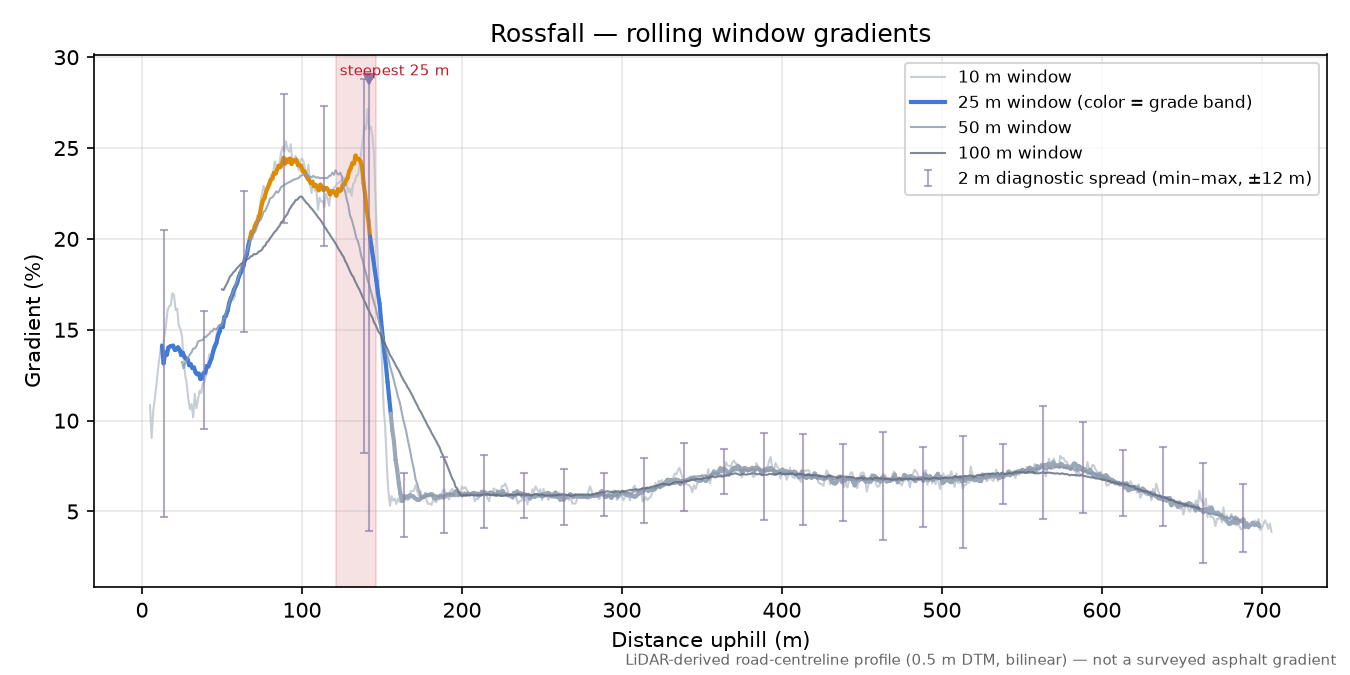 Rossfall rolling gradient profile