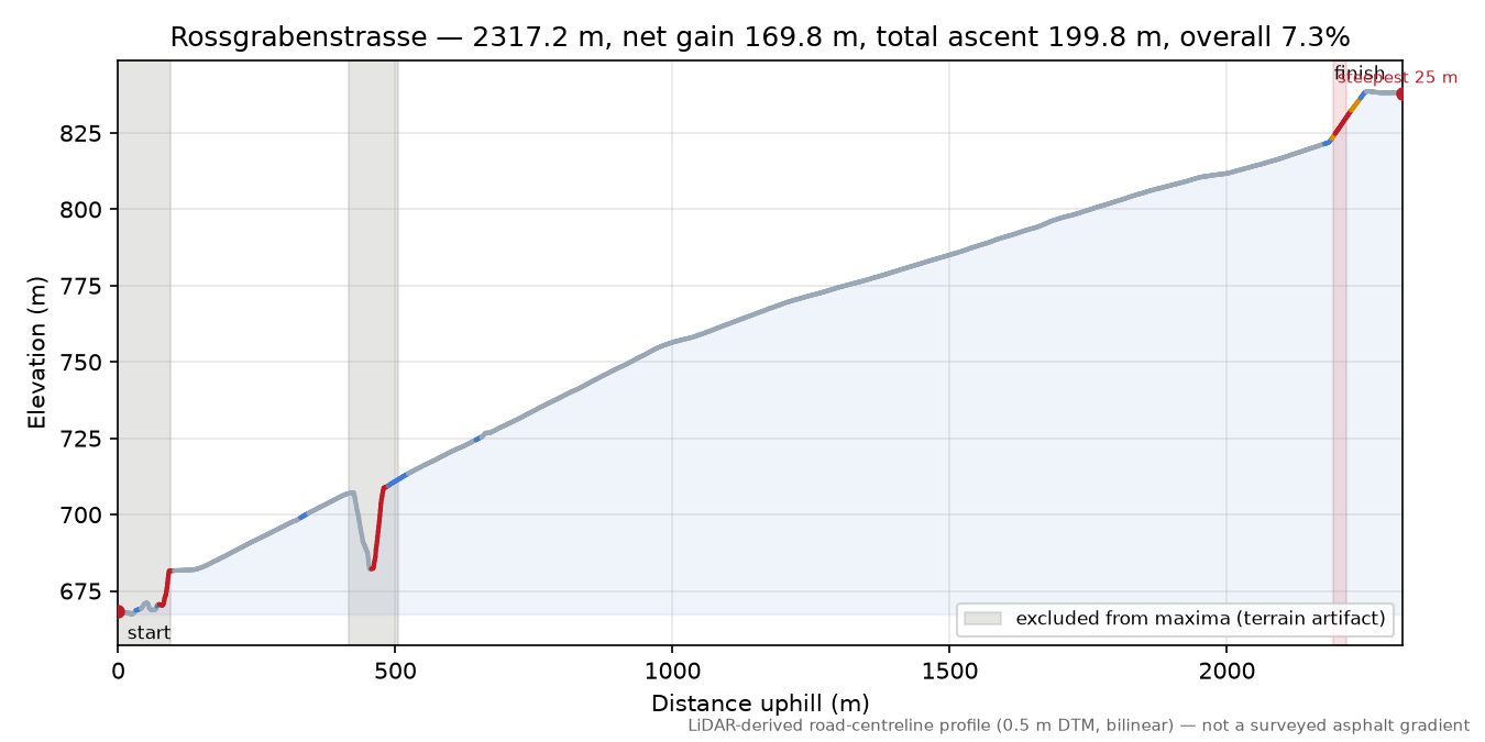 Rossgrabenstrasse elevation profile