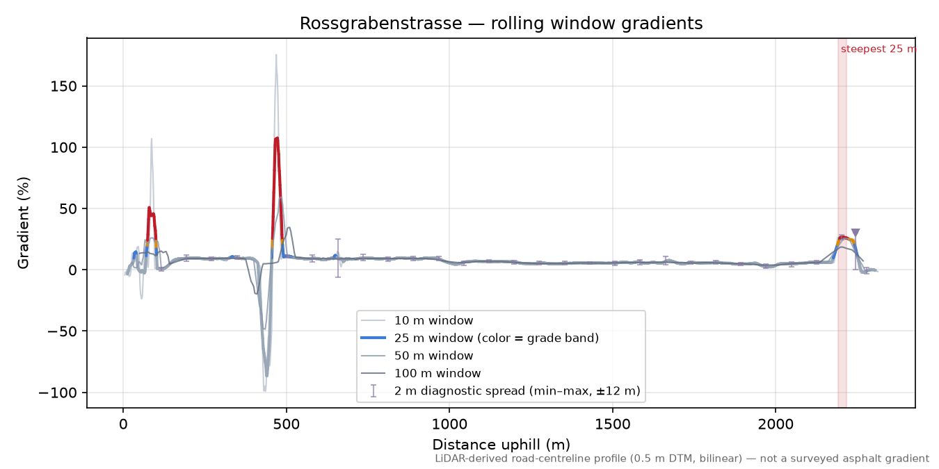 Rossgrabenstrasse rolling gradient profile