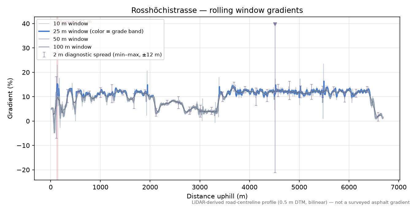 Rosshöchistrasse rolling gradient profile