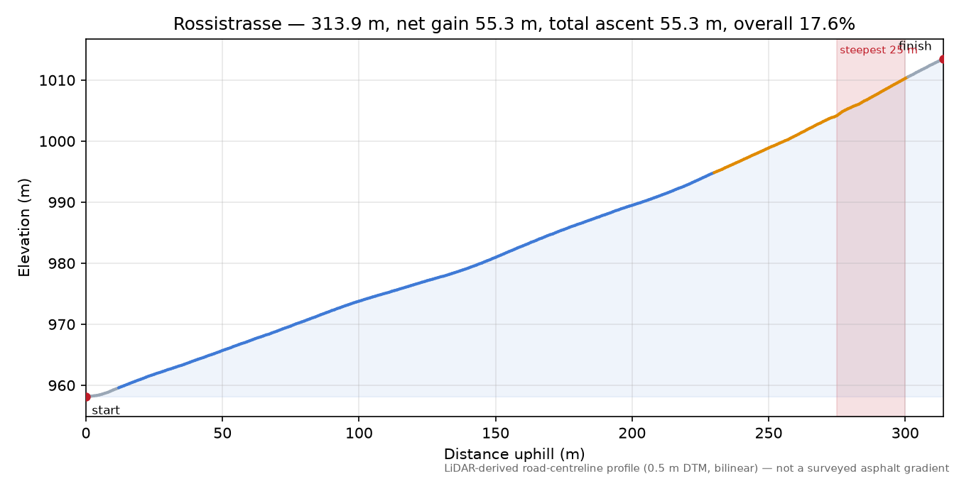 Rossistrasse elevation profile