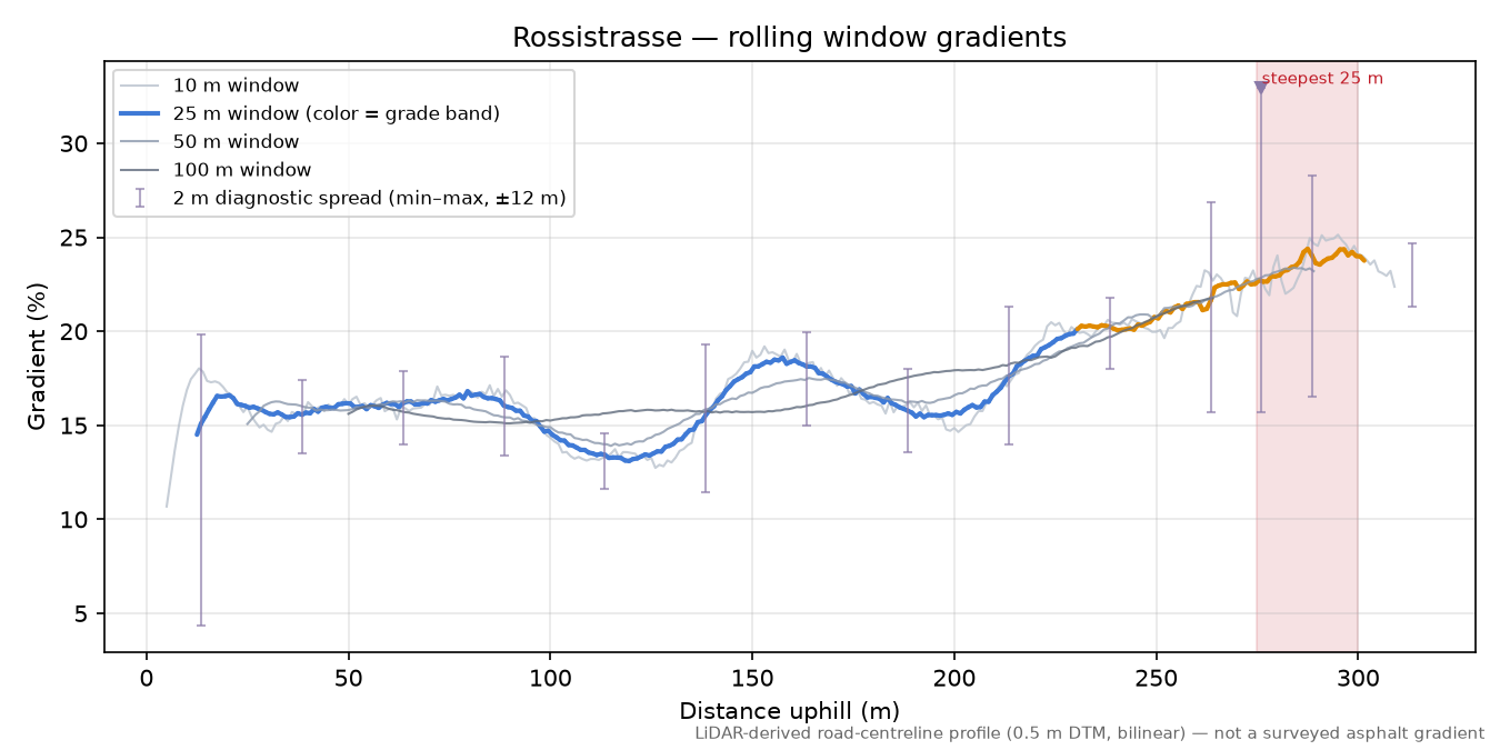 Rossistrasse rolling gradient profile