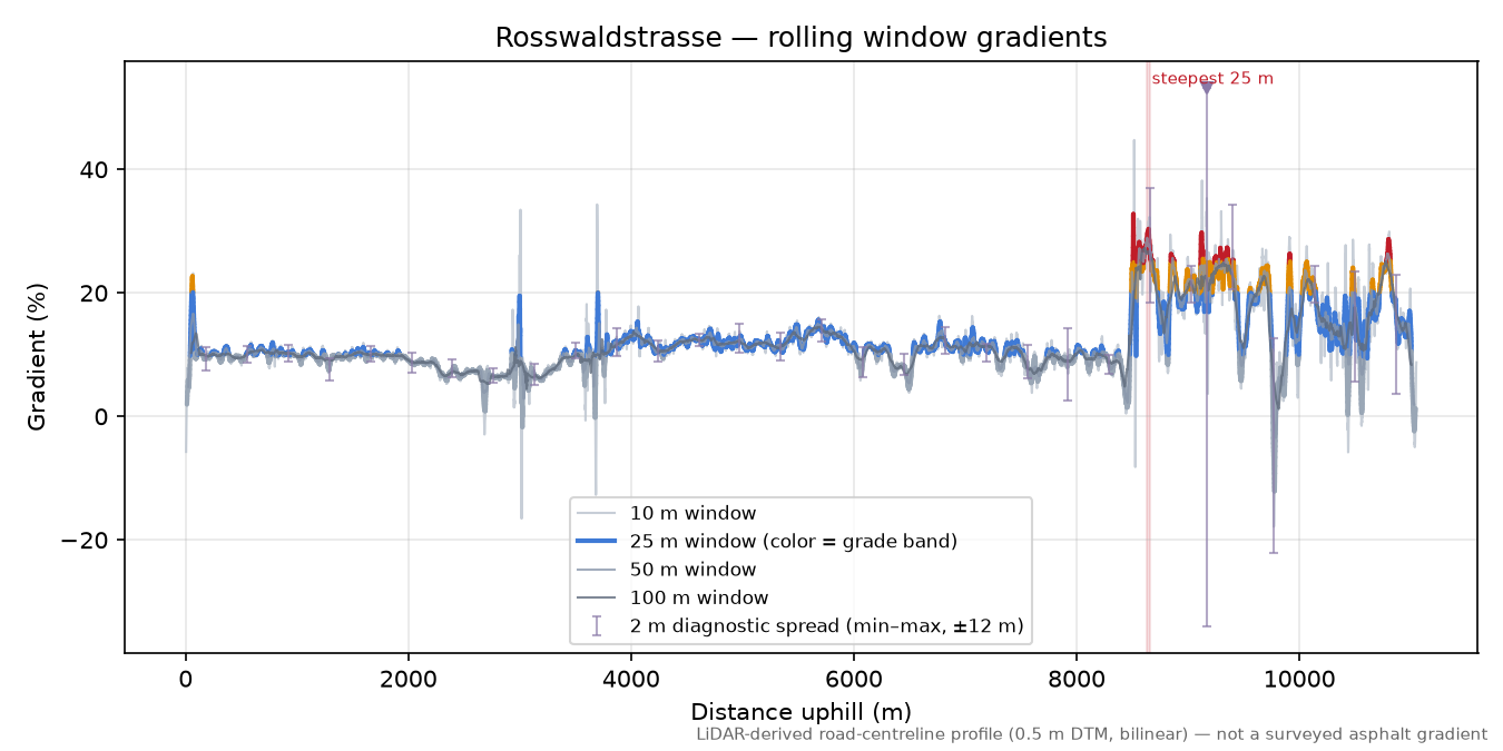 Rosswaldstrasse rolling gradient profile