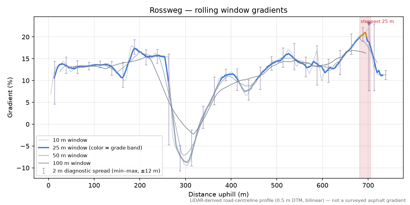 Rossweg rolling gradient profile