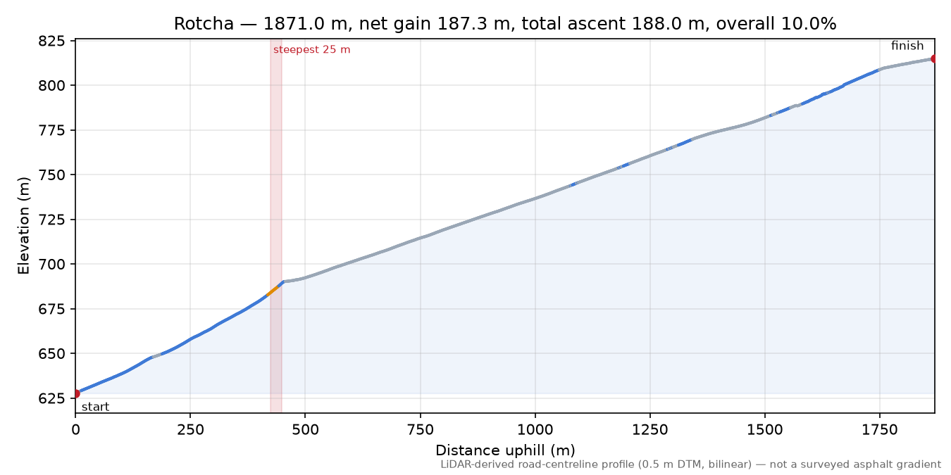 Rotcha elevation profile
