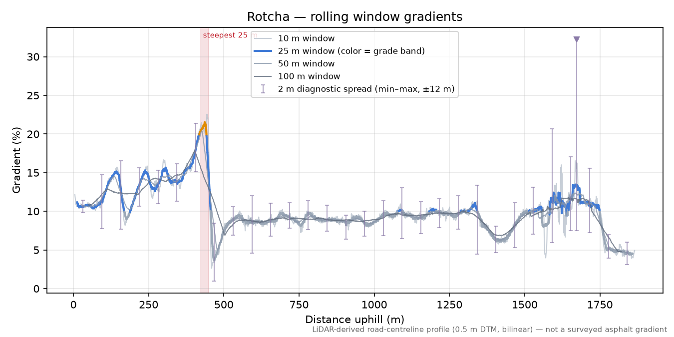 Rotcha rolling gradient profile