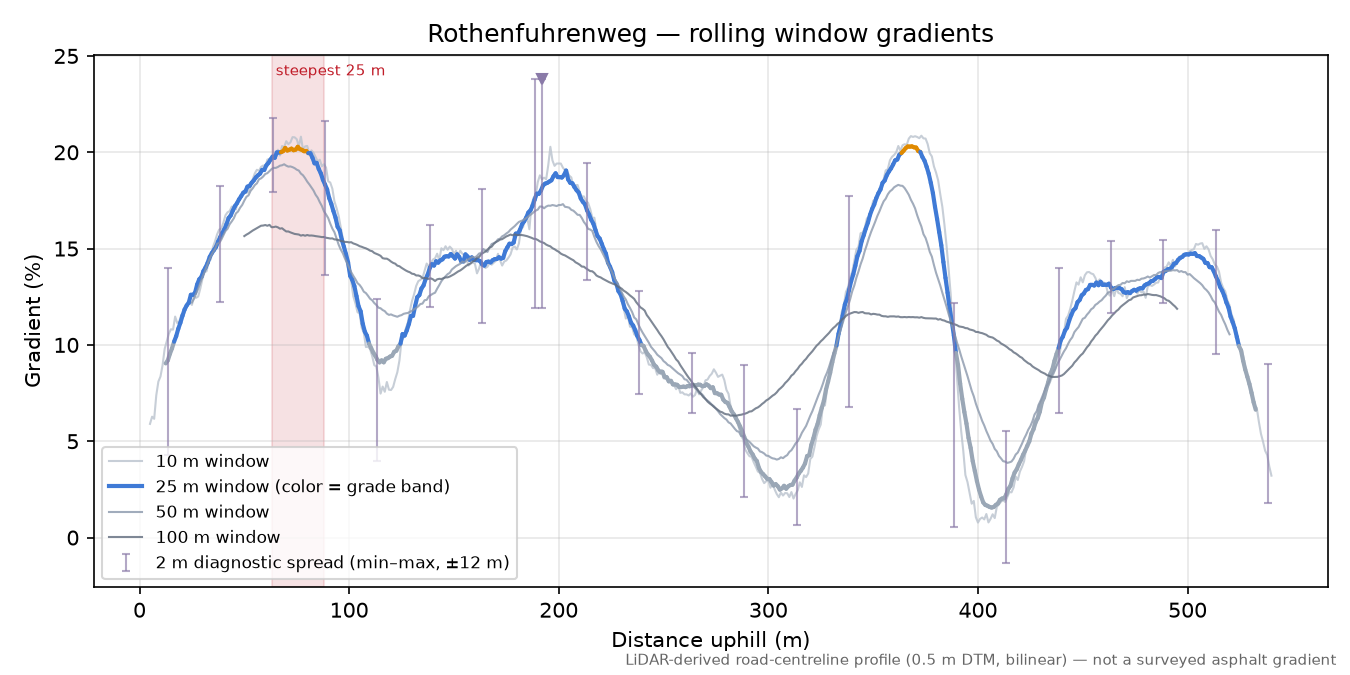 Rothenfuhrenweg rolling gradient profile